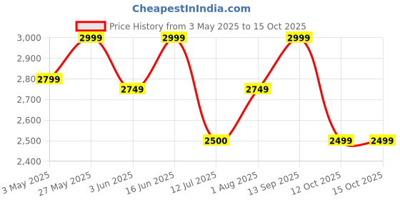 tatacliq.com Lavie Luxe Black LX Eden25 Flap Satchel Handbag lavie luxe Price History Graph from 3 May 2025 to 14 Oct 2025