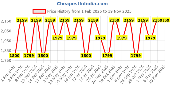tatacliq.com Lavie Luxe Black LX Fenny24 Box Sling Handbag lavie luxe Price History Graph from 1 Feb 2025 to 19 Nov 2025