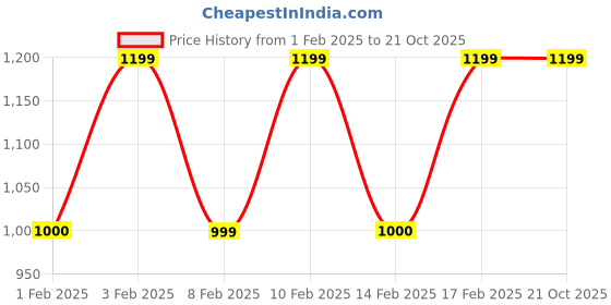 tatacliq.com Lavie Luxe Black LX Flap24 Sm Bifold Wallet lavie luxe Price History Graph from 1 Feb 2025 to 21 Oct 2025