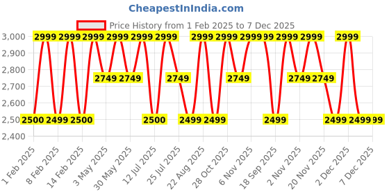 tatacliq.com Lavie Luxe Black LX Flower Clutch Clutch lavie luxe Price History Graph from 1 Feb 2025 to 7 Dec 2025