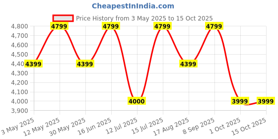 tatacliq.com Lavie Luxe Black LX Juli25 Md 3c Satchel Handbag lavie luxe Price History Graph from 3 May 2025 to 14 Oct 2025