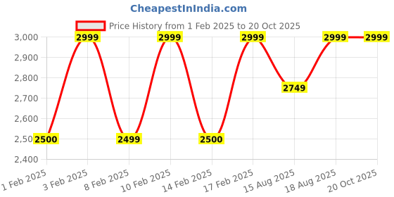 tatacliq.com Lavie Luxe Black LX Juli25 Strc Fp Sling Handbag lavie luxe Price History Graph from 1 Feb 2025 to 20 Oct 2025