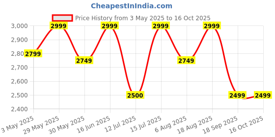 tatacliq.com Lavie Luxe Black LX Knot Md Satchel Handbag lavie luxe Price History Graph from 3 May 2025 to 16 Oct 2025