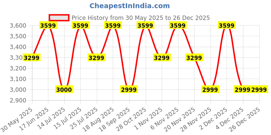 tatacliq.com Lavie Luxe Black LX Label25 Sm Satchel Handbag lavie luxe Price History Graph from 30 May 2025 to 26 Dec 2025