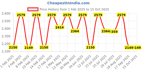 tatacliq.com Lavie Luxe Black LX Mallow Sm Sling Handbag lavie luxe Price History Graph from 1 Feb 2025 to 15 Oct 2025