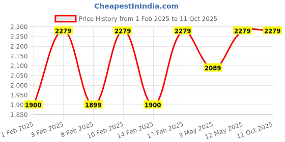 tatacliq.com Lavie Luxe Black LX Milan 5c Sling Handbag lavie luxe Price History Graph from 1 Feb 2025 to 11 Oct 2025