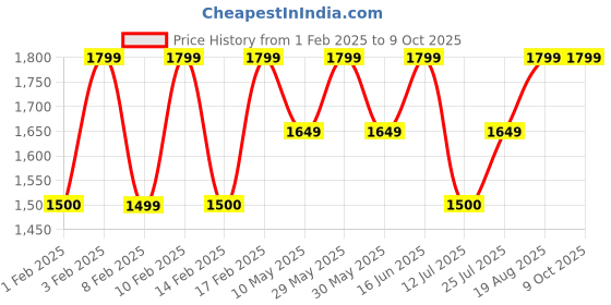 tatacliq.com Lavie Luxe Black LX Mobile Vt 2c Sling Handbag lavie luxe Price History Graph from 1 Feb 2025 to 8 Oct 2025