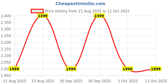 tatacliq.com Lavie Luxe Black LX Modoc Sm Hobo Shoulder Handbag lavie luxe Price History Graph from 21 Aug 2025 to 10 Oct 2025