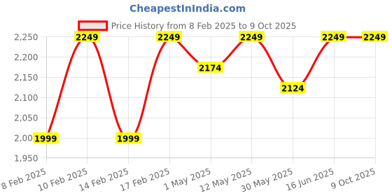 tatacliq.com Lavie Luxe Black LX Mono Fenny25 Box Sling Handbag lavie luxe Price History Graph from 8 Feb 2025 to 8 Oct 2025