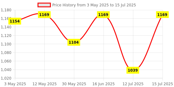 tatacliq.com Lavie Luxe Black LX Mono Frame25 Sm Wa Wallet lavie luxe Price History Graph from 3 May 2025 to 15 Jul 2025