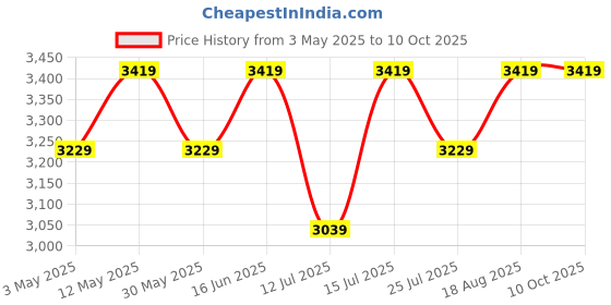 tatacliq.com Lavie Luxe Black LX Mono Kelly Tote Handbag lavie luxe Price History Graph from 3 May 2025 to 10 Oct 2025