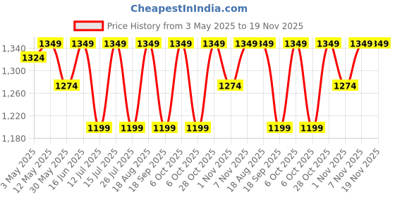 tatacliq.com Lavie Luxe Black LX Mono Mia25 Bifold Zip Wallet lavie luxe Price History Graph from 3 May 2025 to 19 Nov 2025