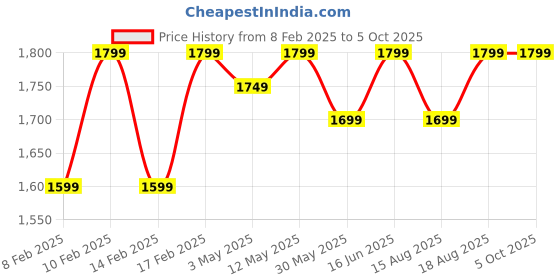 tatacliq.com Lavie Luxe Black LX Mono Quick25 Tpzp Sling Handbag lavie luxe Price History Graph from 8 Feb 2025 to 5 Oct 2025