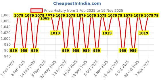 tatacliq.com Lavie Luxe Black LX Mono Sacy25 Lg Za Wallet lavie luxe Price History Graph from 1 Feb 2025 to 19 Nov 2025