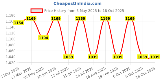tatacliq.com Lavie Luxe Black LX Mono Safain25 Bifold Zip Wallet lavie luxe Price History Graph from 3 May 2025 to 18 Oct 2025