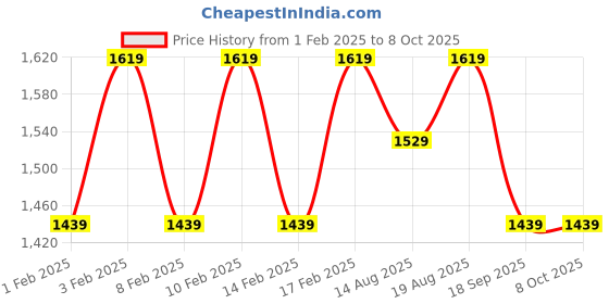 tatacliq.com Lavie Luxe Black LX Mono Sally25 2c Sling Handbag lavie luxe Price History Graph from 1 Feb 2025 to 8 Oct 2025