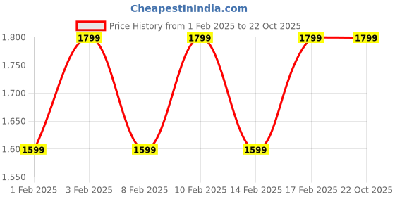 tatacliq.com Lavie Luxe Black LX Mono Swift25 Dm Sling Handbag lavie luxe Price History Graph from 1 Feb 2025 to 22 Oct 2025