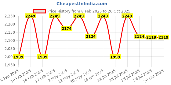 tatacliq.com Lavie Luxe Black LX Mono Tiara25 Tsl Sling Handbag lavie luxe Price History Graph from 8 Feb 2025 to 26 Oct 2025
