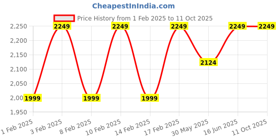 tatacliq.com Lavie Luxe Black LX Mono Tory25 3c Sling Handbag lavie luxe Price History Graph from 1 Feb 2025 to 10 Oct 2025