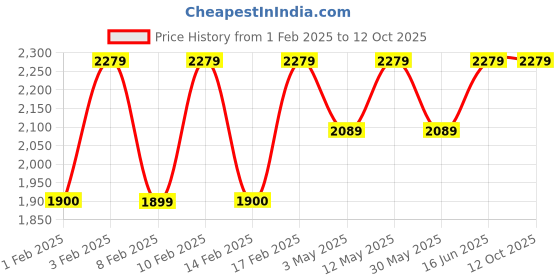 tatacliq.com Lavie Luxe Black LX Puff Sm Sling Handbag lavie luxe Price History Graph from 1 Feb 2025 to 11 Oct 2025