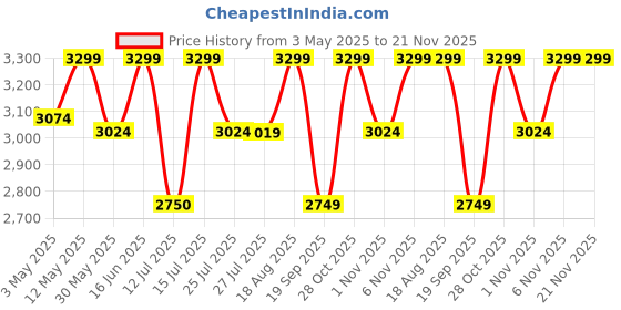 tatacliq.com Lavie Luxe Black LX Puff Sm Tote Handbag lavie luxe Price History Graph from 3 May 2025 to 21 Nov 2025