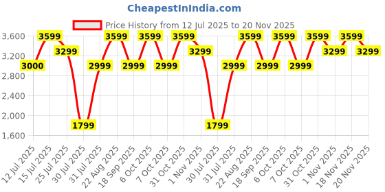 tatacliq.com Lavie Luxe Black LX Query Lg Tote Handbag lavie luxe Price History Graph from 12 Jul 2025 to 20 Nov 2025