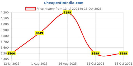 tatacliq.com Lavie Luxe Black LX Quid 3c Lg Satchel Handbag lavie luxe Price History Graph from 13 Jul 2025 to 13 Oct 2025
