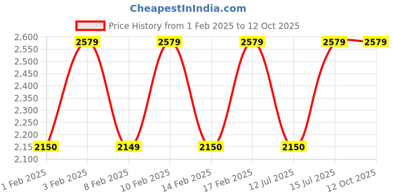 tatacliq.com Lavie Luxe Black LX Rise24 4c Sling Handbag lavie luxe Price History Graph from 1 Feb 2025 to 12 Oct 2025