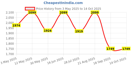 tatacliq.com Lavie Luxe Black LX Rose 3c Sling Handbag lavie luxe Price History Graph from 3 May 2025 to 14 Oct 2025