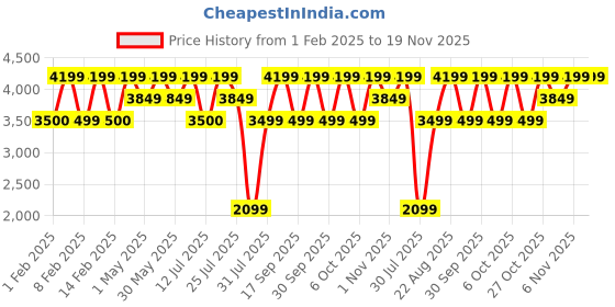 tatacliq.com Lavie Luxe Black LX Simone24 Backpack lavie luxe Price History Graph from 1 Feb 2025 to 19 Nov 2025