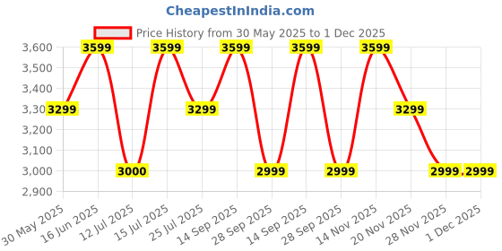 tatacliq.com LAVIE LUXE Black Medium Satchel lavie luxe Price History Graph from 30 May 2025 to 30 Nov 2025