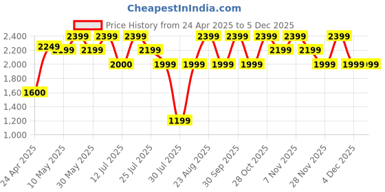 tatacliq.com LAVIE LUXE Black Metalia Medium Clutche lavie luxe Price History Graph from 24 Apr 2025 to 4 Dec 2025
