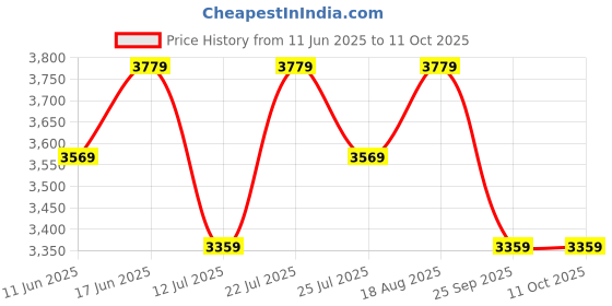 tatacliq.com LAVIE LUXE Black Printed Extra Large Satchel Handbag with Pouch lavie luxe Price History Graph from 11 Jun 2025 to 11 Oct 2025
