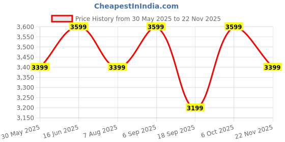 tatacliq.com LAVIE LUXE Black Printed Large Satchel Handbag with Pouch lavie luxe Price History Graph from 30 May 2025 to 22 Nov 2025