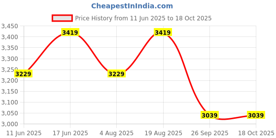 tatacliq.com LAVIE LUXE Black Printed Medium Satchel Handbag with Pouch lavie luxe Price History Graph from 11 Jun 2025 to 17 Oct 2025