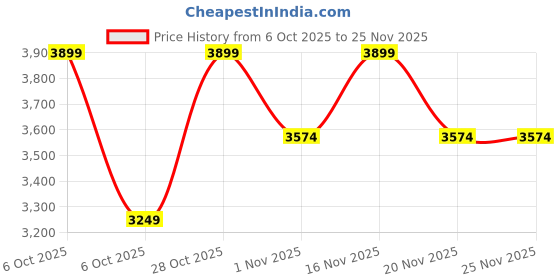 tatacliq.com LAVIE LUXE Black Quem Quilted Large Satchel lavie luxe Price History Graph from 6 Oct 2025 to 24 Nov 2025