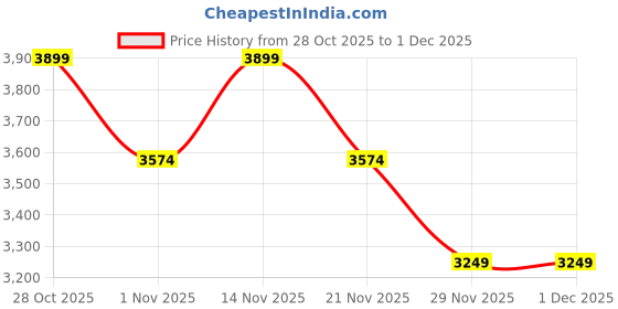 tatacliq.com LAVIE LUXE Black Rumi Textured Large Satchel lavie luxe Price History Graph from 28 Oct 2025 to 30 Nov 2025