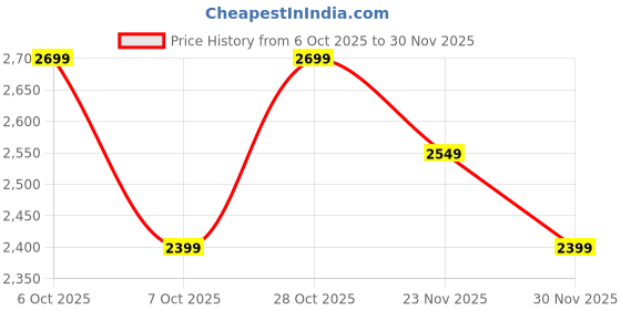 tatacliq.com LAVIE LUXE Black Satchel Handbag lavie luxe Price History Graph from 6 Oct 2025 to 30 Nov 2025
