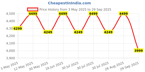 tatacliq.com LAVIE LUXE Black Textured Large Laptop Satchel Handbag with Pouch lavie luxe Price History Graph from 3 May 2025 to 29 Sep 2025