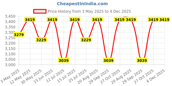 tatacliq.com LAVIE LUXE Black Textured Medium Laptop Satchel Handbag with Pouch lavie luxe Price History Graph from 3 May 2025 to 4 Dec 2025
