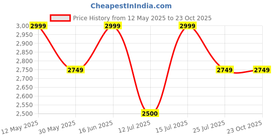 tatacliq.com LAVIE LUXE Black Textured Small Satchel Handbag lavie luxe Price History Graph from 12 May 2025 to 23 Oct 2025