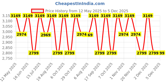 tatacliq.com LAVIE LUXE Blue Printed Small Sling Handbag with Pouch lavie luxe Price History Graph from 12 May 2025 to 5 Dec 2025