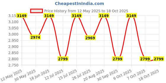 tatacliq.com LAVIE LUXE Brown & Black Printed Medium Satchel Handbag lavie luxe Price History Graph from 12 May 2025 to 18 Oct 2025