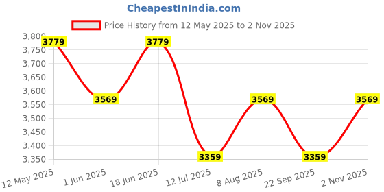 tatacliq.com LAVIE LUXE Brown Printed Extra Large Satchel Handbag with Pouch lavie luxe Price History Graph from 12 May 2025 to 2 Nov 2025