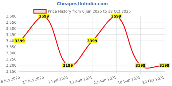 tatacliq.com LAVIE LUXE Brown Printed Large Satchel Handbag with Pouch lavie luxe Price History Graph from 6 Jun 2025 to 18 Oct 2025