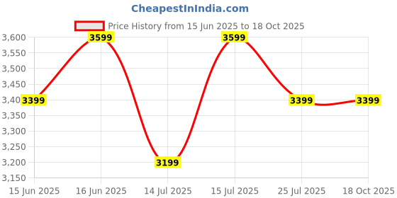 tatacliq.com LAVIE LUXE Brown Printed Large Satchel Handbag with Pouch lavie luxe Price History Graph from 15 Jun 2025 to 18 Oct 2025