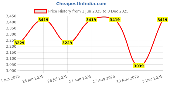 tatacliq.com LAVIE LUXE Brown Printed Medium Satchel Handbag with Pouch lavie luxe Price History Graph from 1 Jun 2025 to 3 Dec 2025