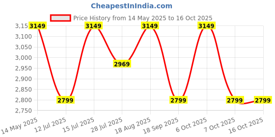 tatacliq.com LAVIE LUXE Brown Printed Small Sling Handbag with Pouch lavie luxe Price History Graph from 14 May 2025 to 16 Oct 2025