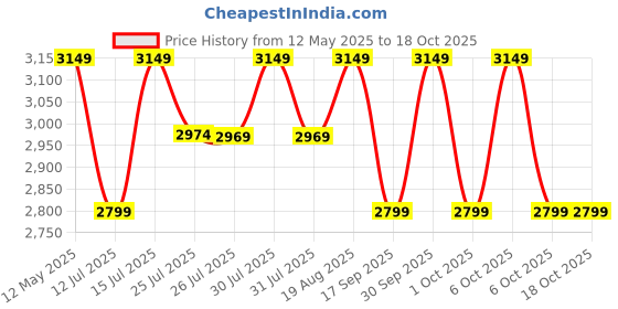 tatacliq.com LAVIE LUXE Brown Printed Small Sling Handbag with Pouch lavie luxe Price History Graph from 12 May 2025 to 18 Oct 2025