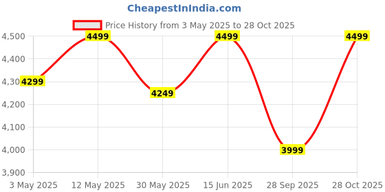tatacliq.com LAVIE LUXE Brown Textured Large Laptop Satchel Handbag with Pouch lavie luxe Price History Graph from 3 May 2025 to 28 Oct 2025